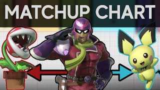 Fatalitys Captain Falcon MatchUp Chart [upl. by Lazaro751]