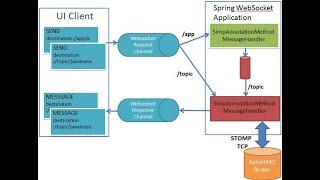 Build Chat Application using Spring BootWebSocketRabbitMQ [upl. by Dennet657]