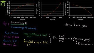 Inkomenselasticiteit  economie uitleg [upl. by Navinod866]