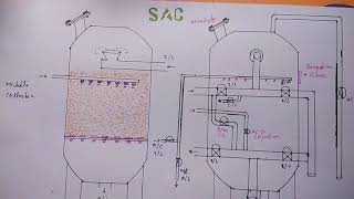 STRONG ACID CATION EXCHANGER PROCESSDM PLANT [upl. by Yrahk]