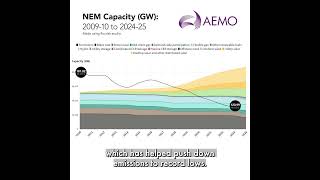 AEMOs 2024 Integrated System Plan ISP [upl. by Feeney]