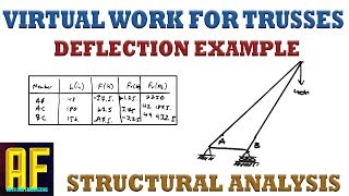 Virtual Work Method to Solve for Deflection of a Truss  Solved Example with Table [upl. by Garek]