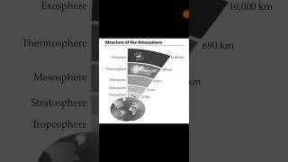 Structure of the Atmosphere  Earths Atmosphere  Earths Atmospheric Layers [upl. by Hyrup]