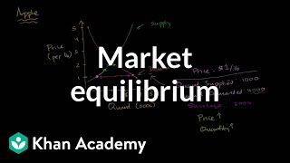 Market equilibrium  Supply demand and market equilibrium  Microeconomics  Khan Academy [upl. by Bokaj]