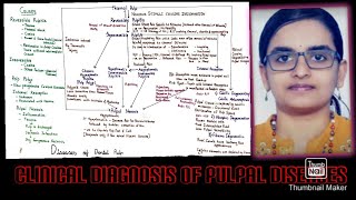 clinical diagnosis of pulpal diseases [upl. by Ardenia649]