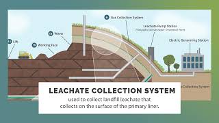 Landfill Glossary  Leachate Collection System [upl. by Eolhc775]