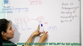 Types of Operating SystemsBatch Multiprogramming Time Sharing Multiprocessing Real Time [upl. by Ysle]