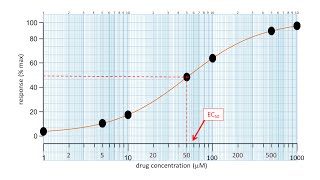 How to plot a dose response curve and measure EC50 Key concepts in pharmacology [upl. by Mendie394]