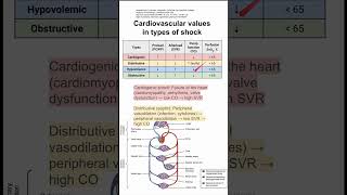 Cardiovascular values in types of shock [upl. by Htebizile]