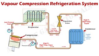 How Vapor Compression Refrigeration System Works  Parts amp Function Explained [upl. by Rustin]