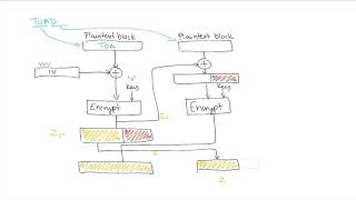 CBC Encryption with Ciphertext Stealing [upl. by Goodyear301]