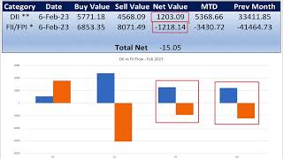 FII DII Data Analysis 6th Feb 2023 NiftyBN Channel [upl. by Wailoo]