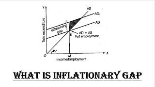 inflationary gap  Inflationary gap meaning and definition Inflationary gap diagram [upl. by Adiv302]