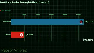 PewDiePie Vs TSeries The Complete History 20062019 [upl. by Napra]