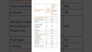 NEET chemistry chapter wise weightage  important chapter to cover for 2024 neet [upl. by Horodko]