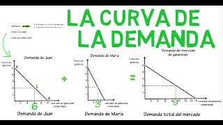 Curva de demanda  Cap 1  Microeconomía [upl. by Haimes]