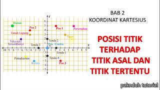 koordinat kartesius POSISI TITIK TERHADAP TITIK LAIN [upl. by Limak]