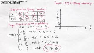 Distribusi Peluang Kumulatif Variabel Acak Diskrit [upl. by Lunetta]