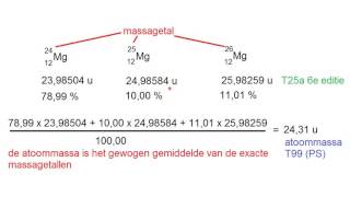 Vraag Wat is het verschil tussen de atoommassa en massagetal [upl. by Stempson536]