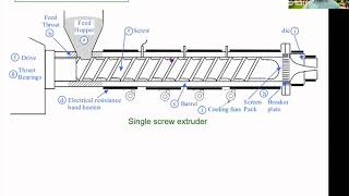 Extrusion of polymers [upl. by Cassella]