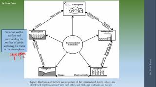 Want to know about 5 Spheres of Environment AtmosphereHydrosphereBiosphereGeosphereAnthrosphere [upl. by Neneek]