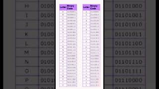 ASCII code of computer computer computerfullform asciicode shorts ytshorts [upl. by Aerdnael]