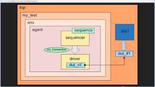 UVM Hello World Tutorial [upl. by Elyrehc]