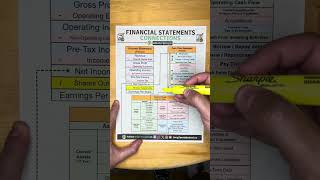 How financial statements connect [upl. by Llerrahs]