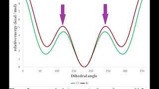 Rotational barriers of unsubstituted monohalogenated and 12dihalogenated ethanes [upl. by Demahom]