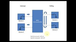 Interrupt in 8051 microcontroller [upl. by Atat249]