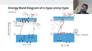 Semiconductors Energy Band Diagram for ntype and ptype semiconductors  Class 12th [upl. by Ploch]