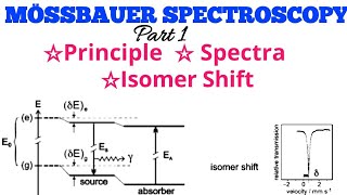 MÖSSBAUER SPECTROSCOPY Principle Spectra And Isomer ShiftIn Hindi [upl. by Epolenep]