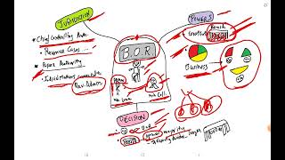 BOARD OF REVENUE  LAND LAW UP  REVENUE CODE [upl. by Eliath]