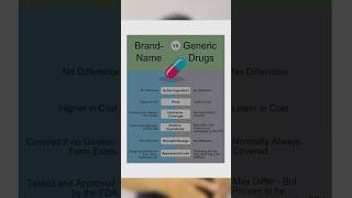 Generic vs Branded Medicines ll Generic medicine kya hoti hein in hindi medicine [upl. by Laflam]