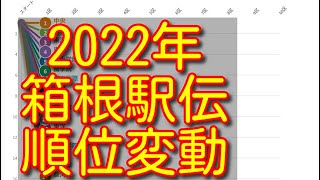 【箱根駅伝 2022】【第98回箱根駅伝】ハイライト 往路 復路 順位変動 結果 [upl. by Harvey926]