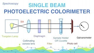 What are Photoelectric colorimeters Describe the single beam photoelectric colorimeter [upl. by Scheer549]