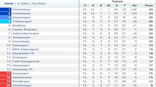 Trendyol Süper Lig 16Hafta Puan Durumu  Toplu Sonuçlar  Fikstür 202324 [upl. by Jessalyn]