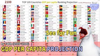 TOP 105 Countries GDP per capita Ranking Projection 20102100 [upl. by Salokkin40]