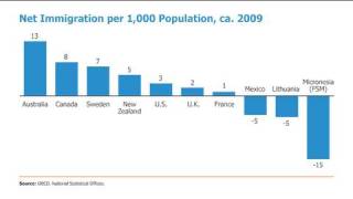 Distilled Demographics Migration [upl. by Atsylac]