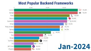 Most Popular Backend Frameworks  20122024 [upl. by Hayyim]