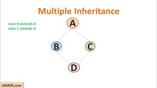 Java Tutorial  16  Multiple Inheritance  Why it is not part of Java  Java9s [upl. by Ardnoik6]