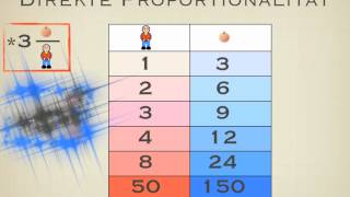 Direkte und indirekte Proportionalität [upl. by Iviv]