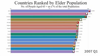 Most Aged Countries in the World 1960  2018 [upl. by Un378]