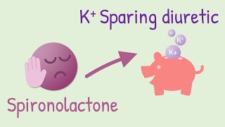 Aldosterone mechanism of action [upl. by Eelek]