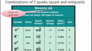 hadrons baryons mesons bosons [upl. by Mischa]