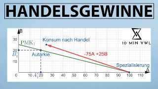 Opportunitätskosten komparativer Vorteil Produktionsmöglichkeitenkurve und Handelsgewinne Ricardo [upl. by Yevad]