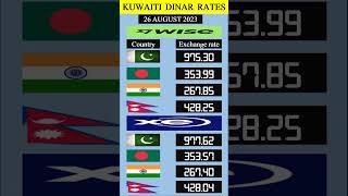 kuwait dinar rate in pakistan uaedhiramrateinpakiatan uaedirham riyalratetoday [upl. by Elyn139]