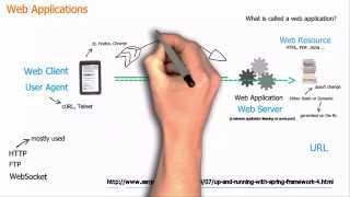 Basic concepts of web applications how they work and the HTTP protocol [upl. by Dutch]