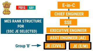 SSC  JE Junior Engineer Promotion in MES  Military Engineering Services [upl. by Sakmar98]