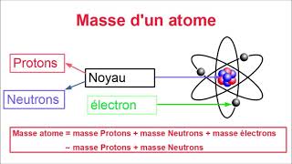 Masse dun atome  comment la calculer [upl. by Hcir565]